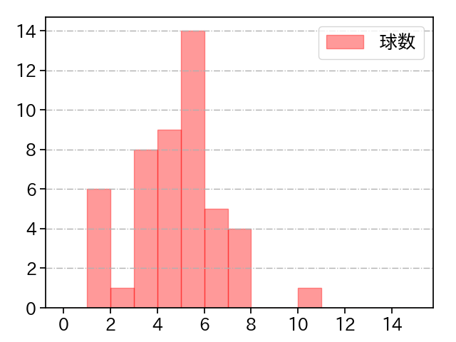 山﨑 伊織 打者に投じた球数分布(2022年6月)
