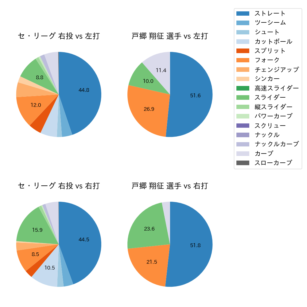 戸郷 翔征 球種割合(2022年6月)