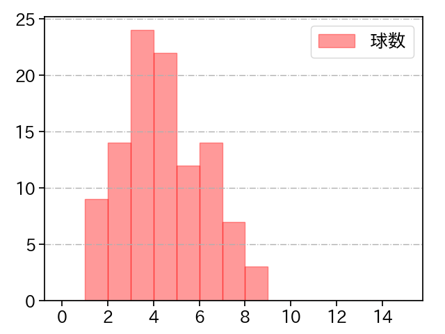 戸郷 翔征 打者に投じた球数分布(2022年6月)