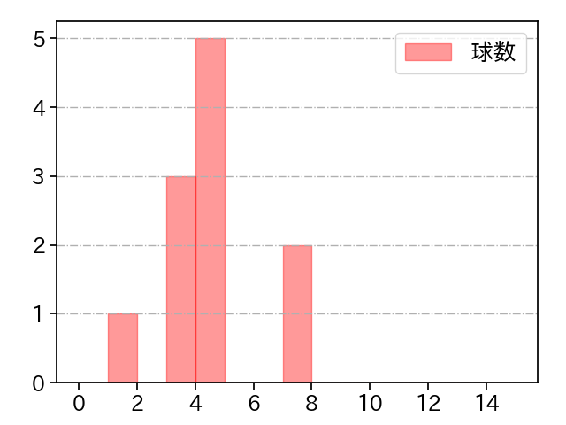 井納 翔一 打者に投じた球数分布(2022年6月)