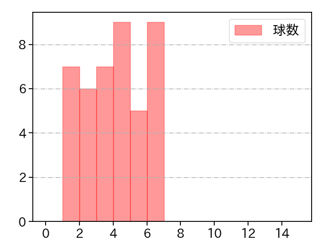 今村 信貴 打者に投じた球数分布(2022年6月)