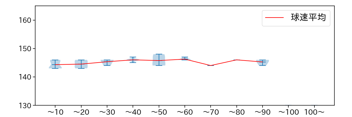 アンドリース 球数による球速(ストレート)の推移(2022年6月)