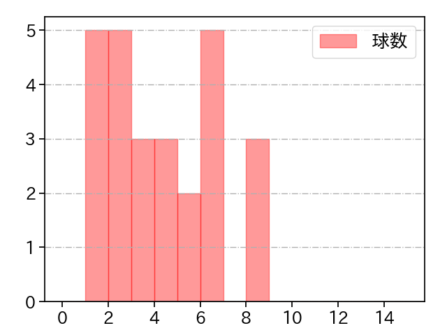 アンドリース 打者に投じた球数分布(2022年6月)