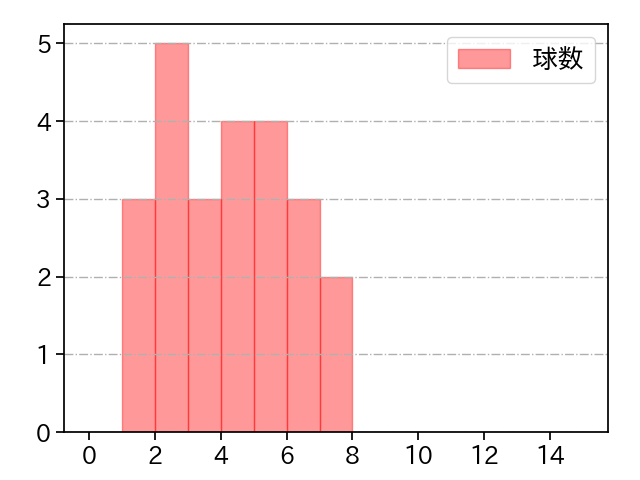 鍵谷 陽平 打者に投じた球数分布(2022年6月)