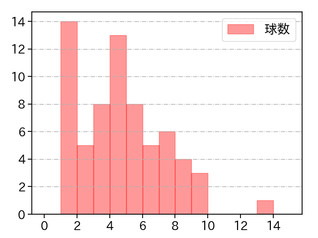 赤星 優志 打者に投じた球数分布(2022年6月)