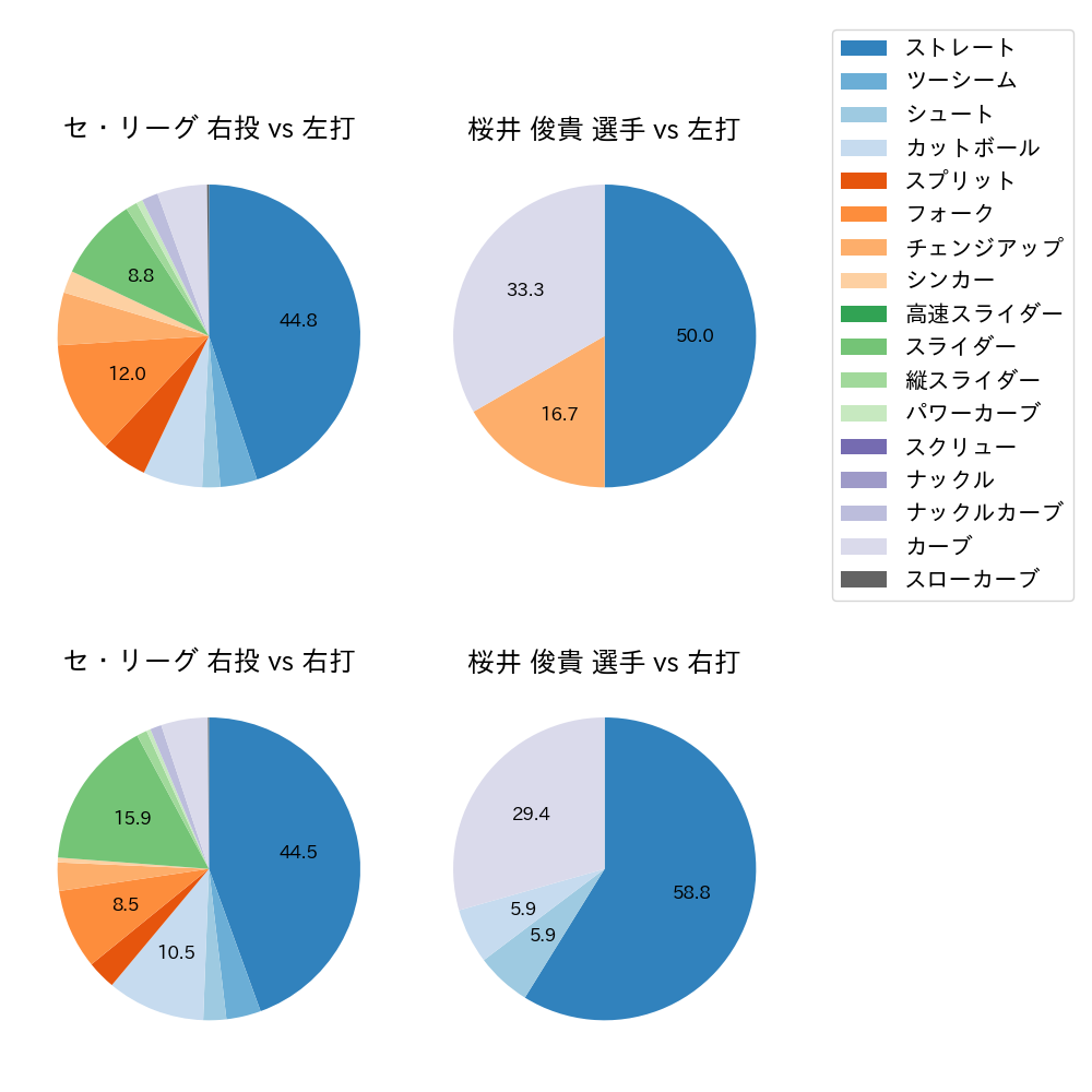 桜井 俊貴 球種割合(2022年6月)