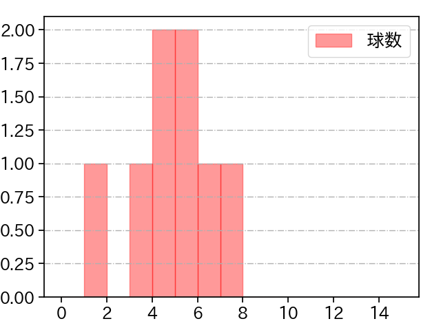 桜井 俊貴 打者に投じた球数分布(2022年6月)