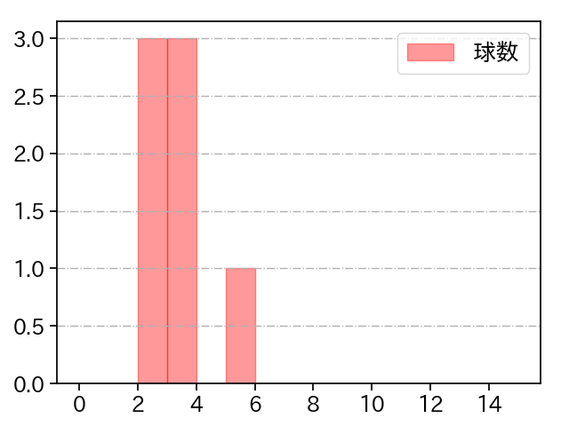 戸根 千明 打者に投じた球数分布(2022年6月)