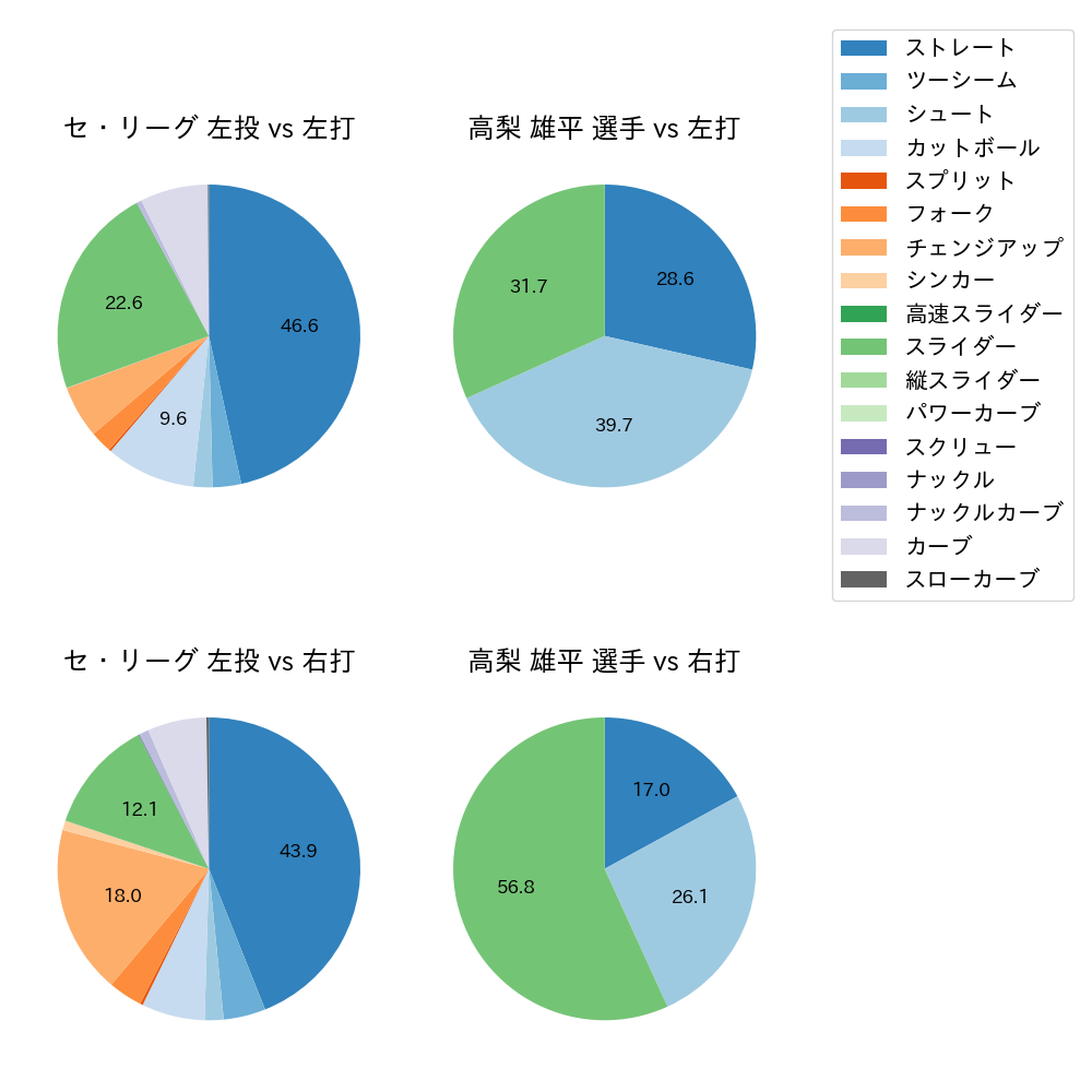 高梨 雄平 球種割合(2022年6月)