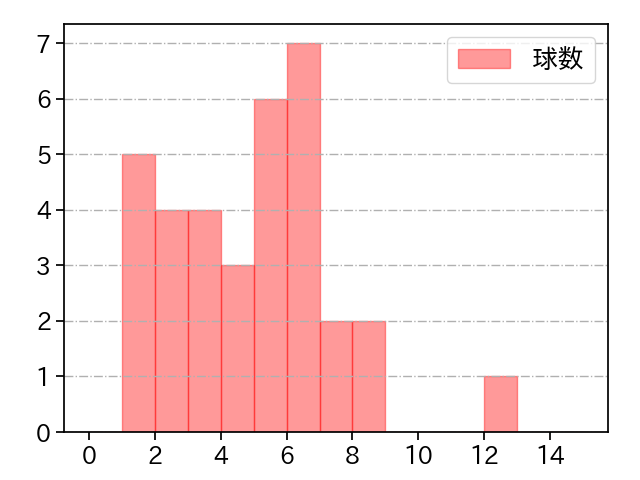 高梨 雄平 打者に投じた球数分布(2022年6月)