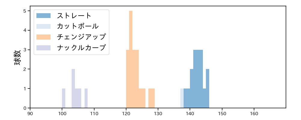 高木 京介 球種&球速の分布1(2022年6月)
