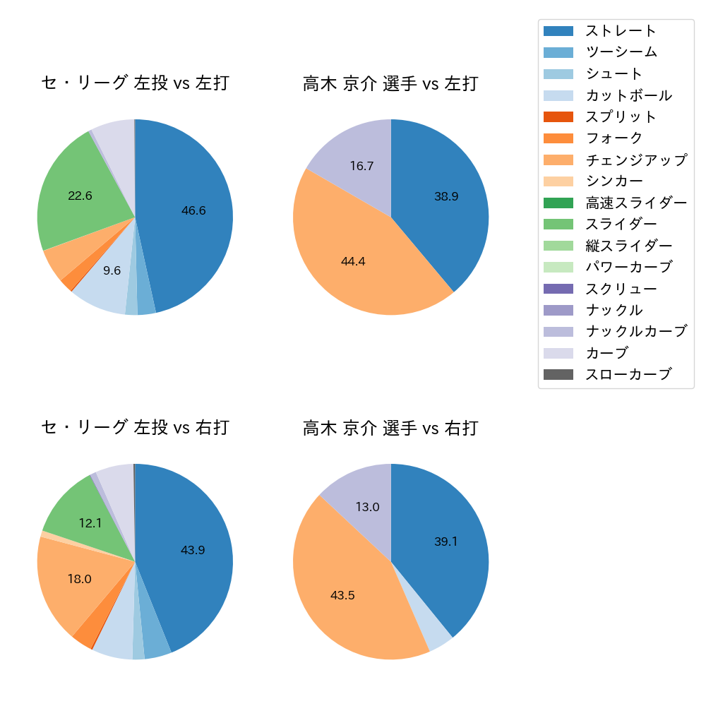 高木 京介 球種割合(2022年6月)