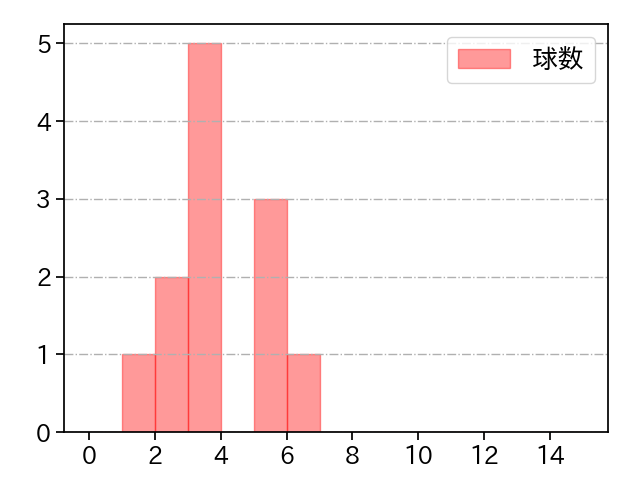 高木 京介 打者に投じた球数分布(2022年6月)