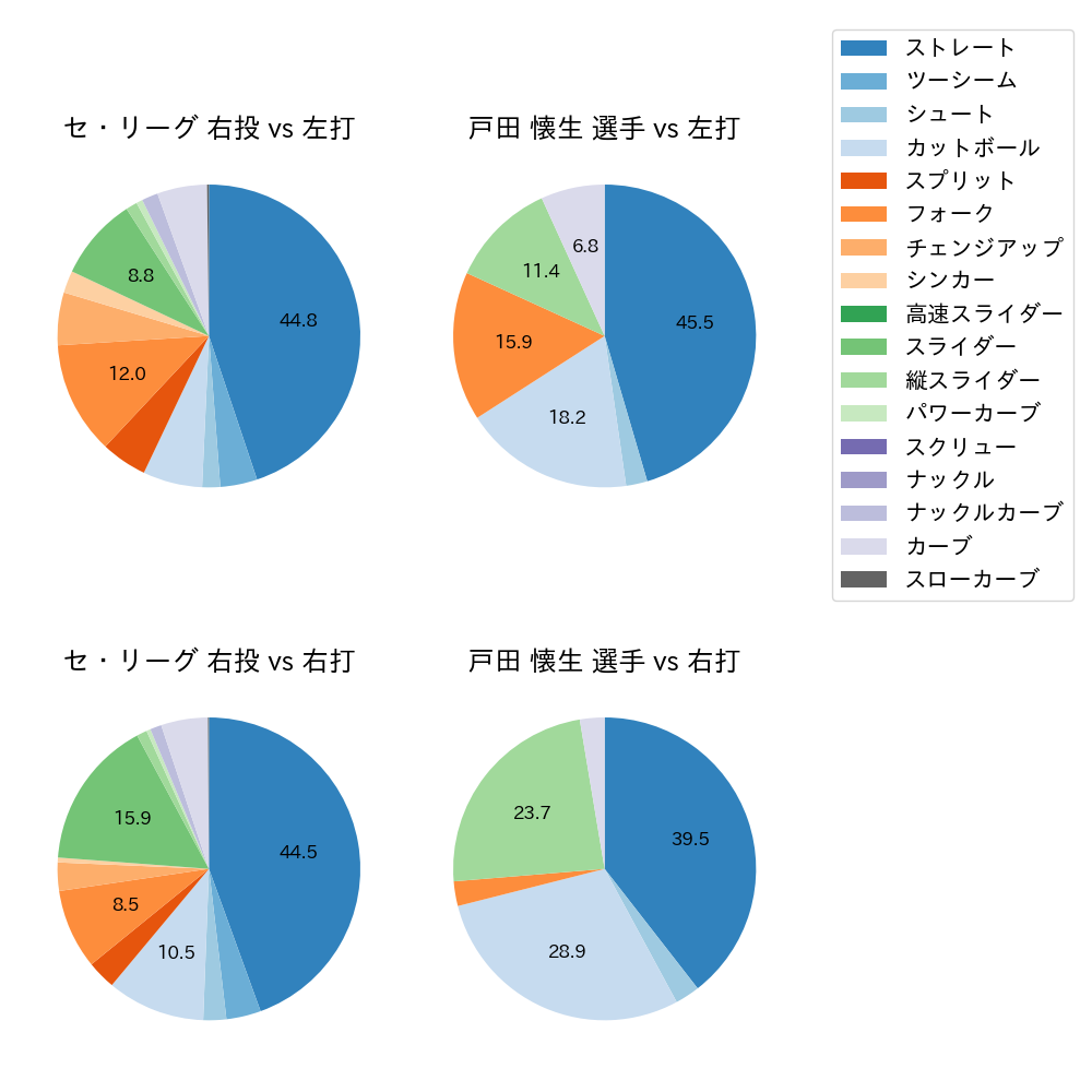 戸田 懐生 球種割合(2022年6月)