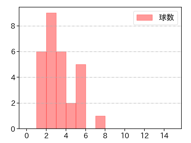 戸田 懐生 打者に投じた球数分布(2022年6月)