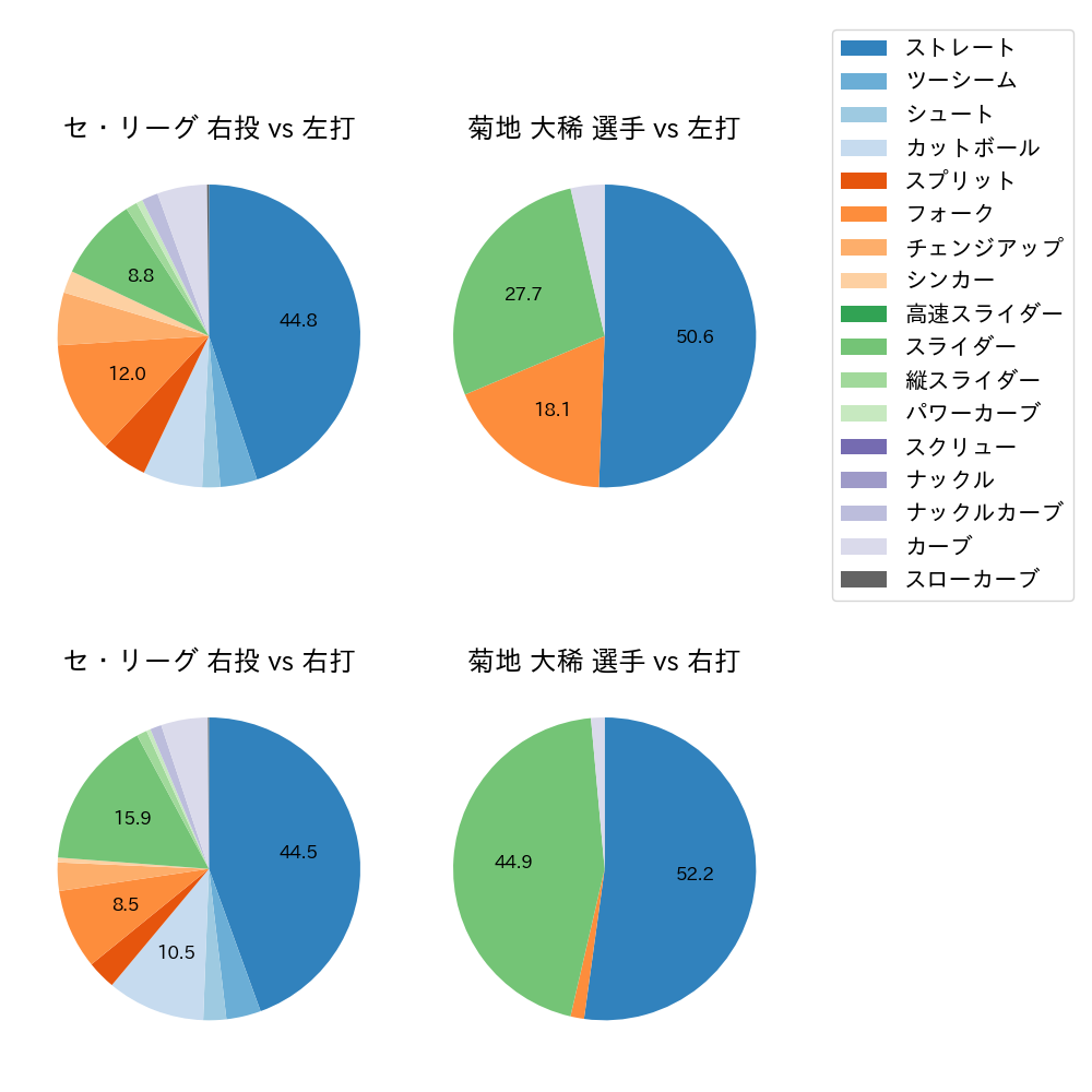 菊地 大稀 球種割合(2022年6月)