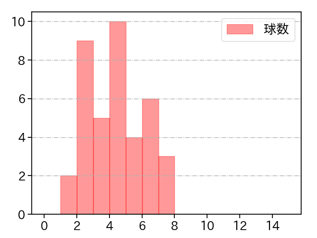 菊地 大稀 打者に投じた球数分布(2022年6月)