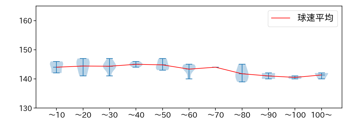 シューメーカー 球数による球速(ストレート)の推移(2022年6月)