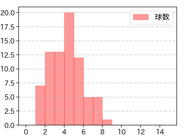 シューメーカー 打者に投じた球数分布(2022年6月)