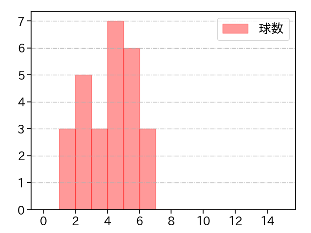 平内 龍太 打者に投じた球数分布(2022年7月)