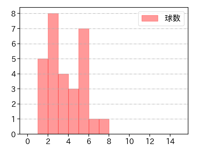 大勢 打者に投じた球数分布(2022年7月)
