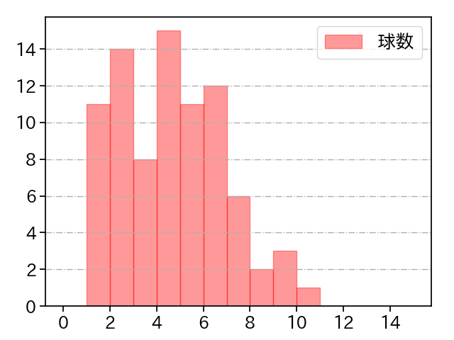 菅野 智之 打者に投じた球数分布(2022年7月)