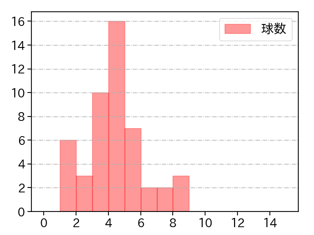 山﨑 伊織 打者に投じた球数分布(2022年7月)