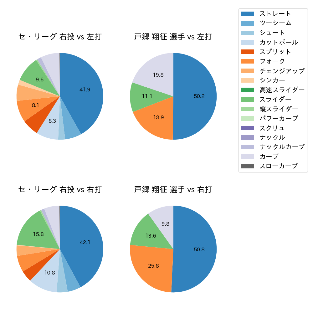 戸郷 翔征 球種割合(2022年7月)