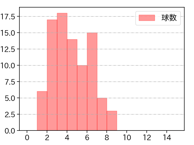 戸郷 翔征 打者に投じた球数分布(2022年7月)