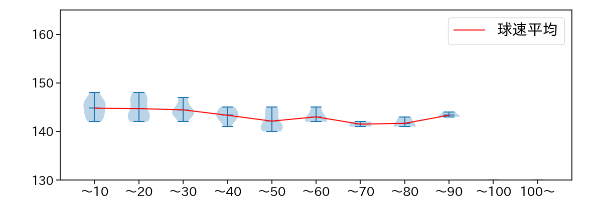 アンドリース 球数による球速(ストレート)の推移(2022年7月)