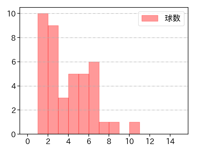 赤星 優志 打者に投じた球数分布(2022年7月)
