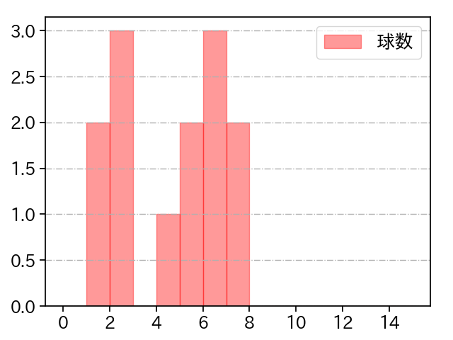 桜井 俊貴 打者に投じた球数分布(2022年7月)