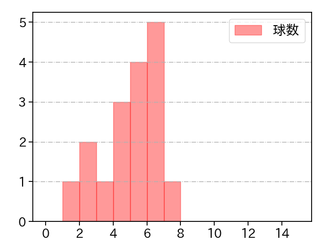 髙橋 優貴 打者に投じた球数分布(2022年7月)