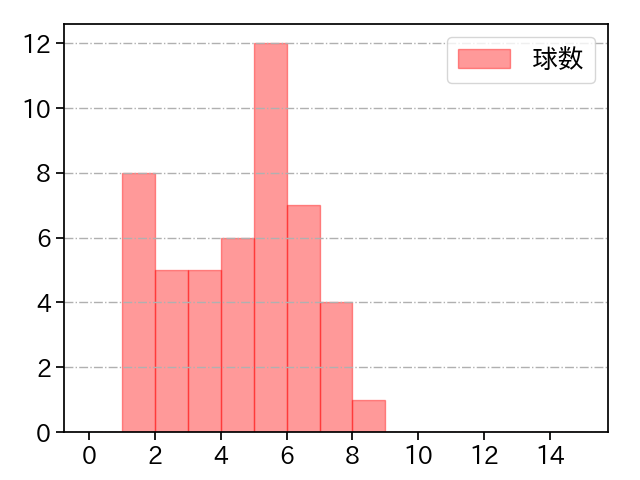 戸根 千明 打者に投じた球数分布(2022年7月)