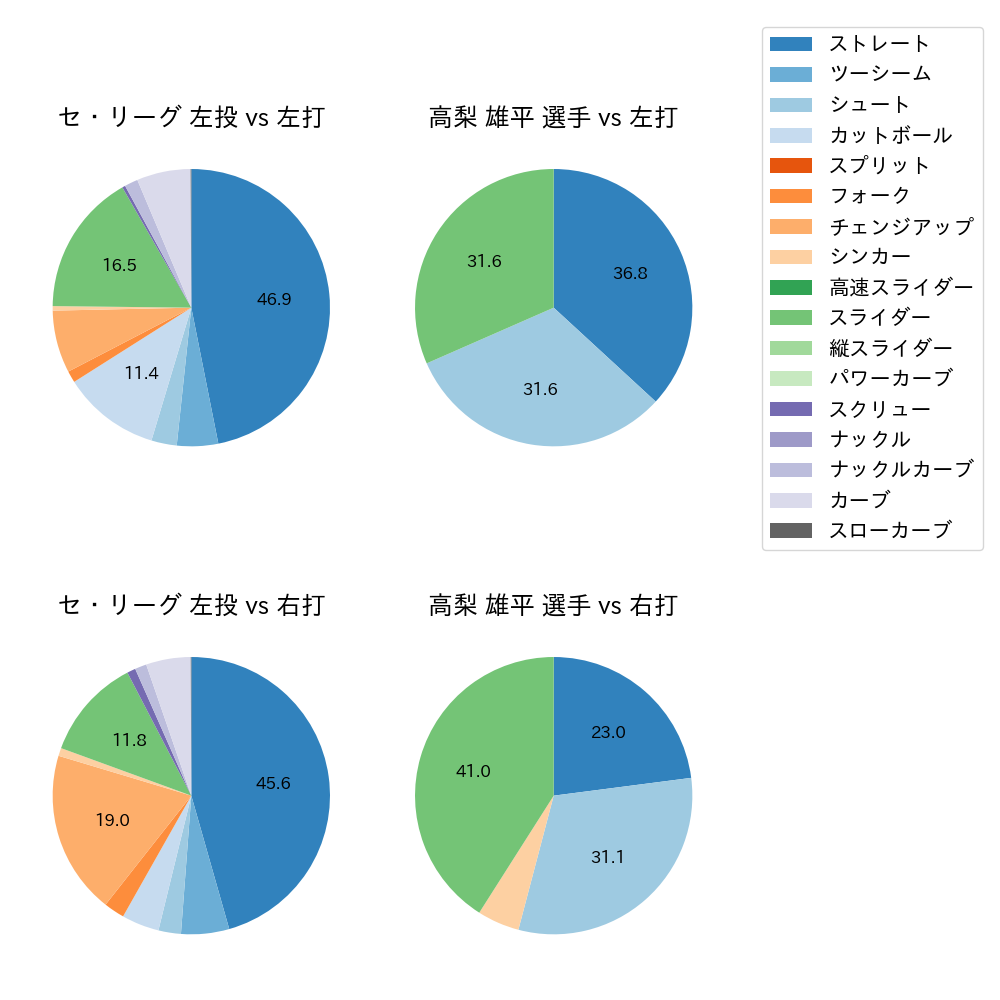 高梨 雄平 球種割合(2022年7月)