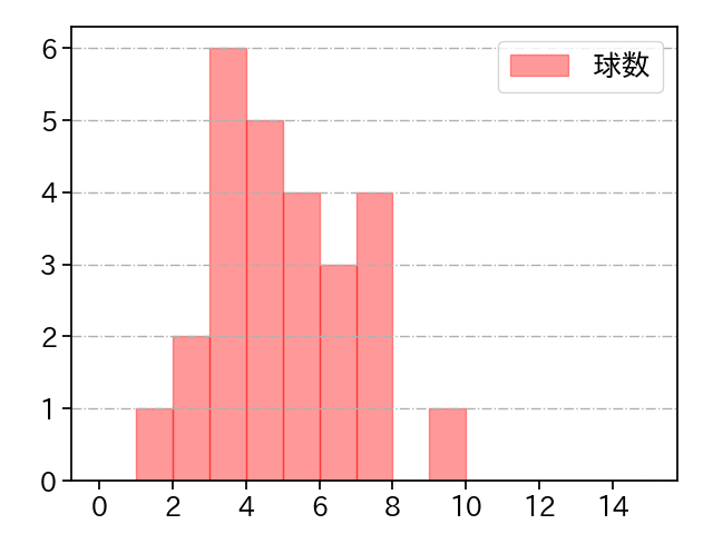 高梨 雄平 打者に投じた球数分布(2022年7月)