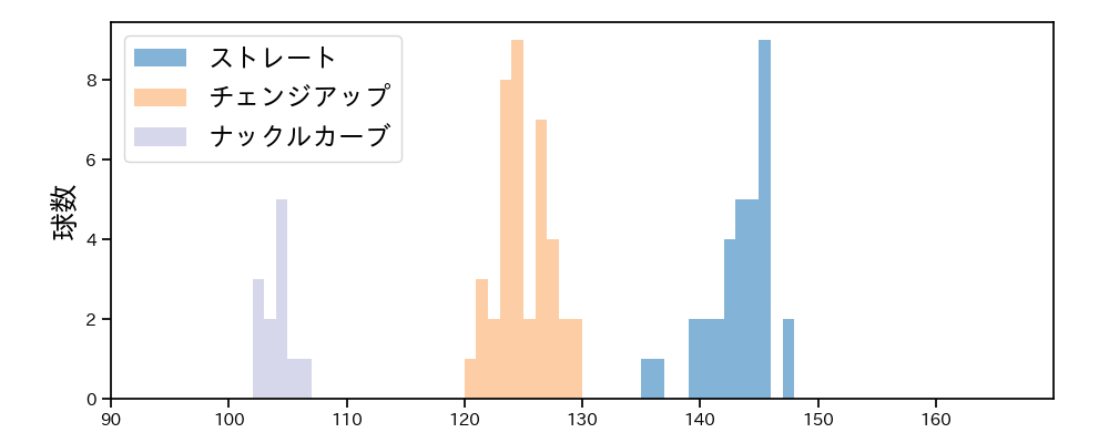 高木 京介 球種&球速の分布1(2022年7月)