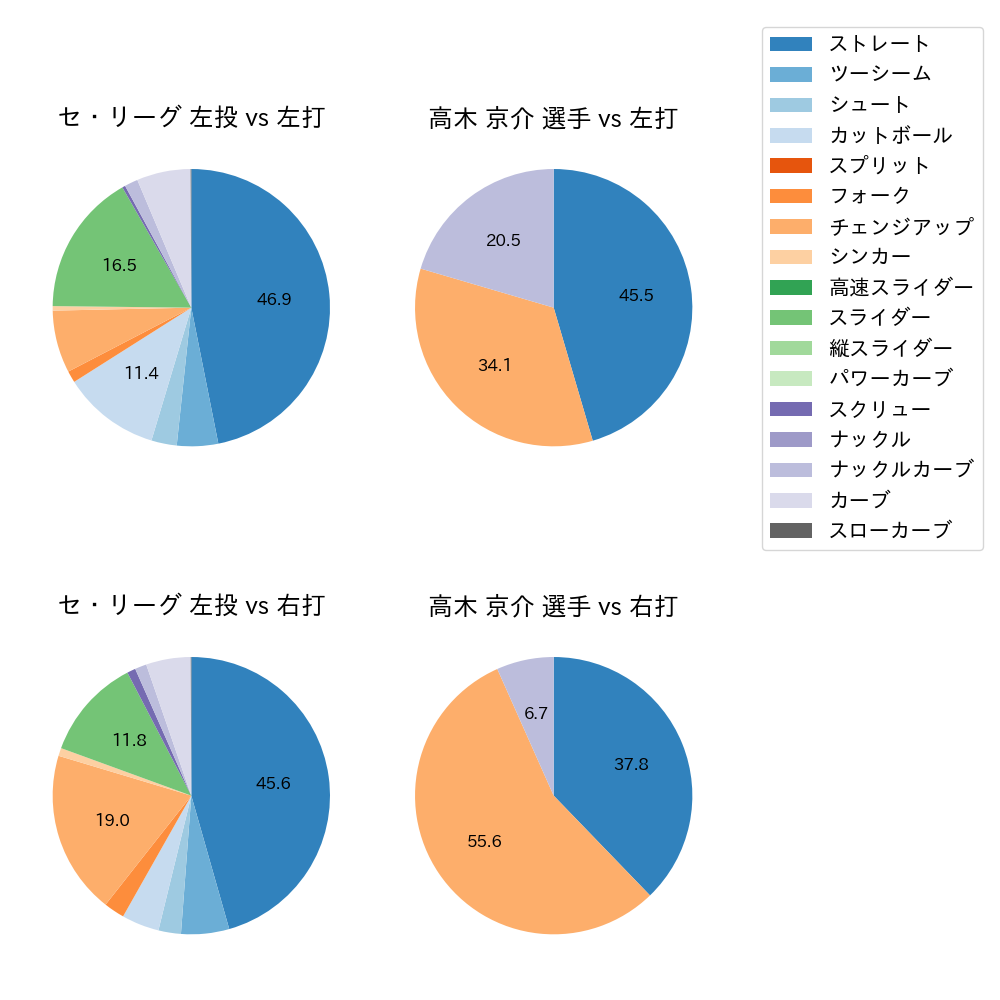 高木 京介 球種割合(2022年7月)