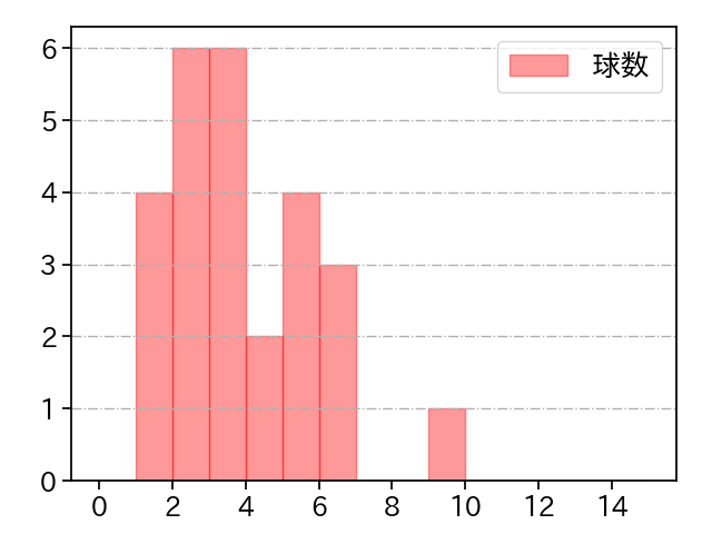 高木 京介 打者に投じた球数分布(2022年7月)