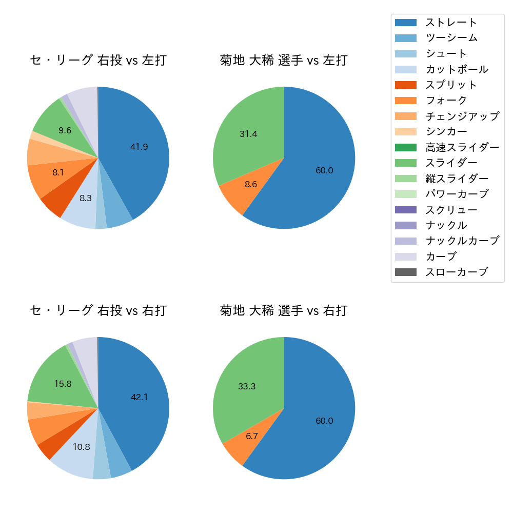 菊地 大稀 球種割合(2022年7月)