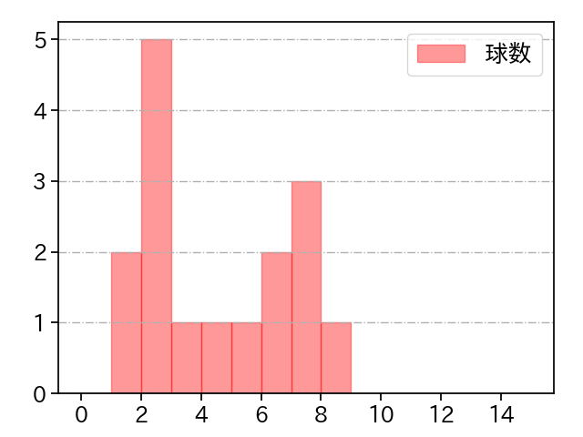菊地 大稀 打者に投じた球数分布(2022年7月)