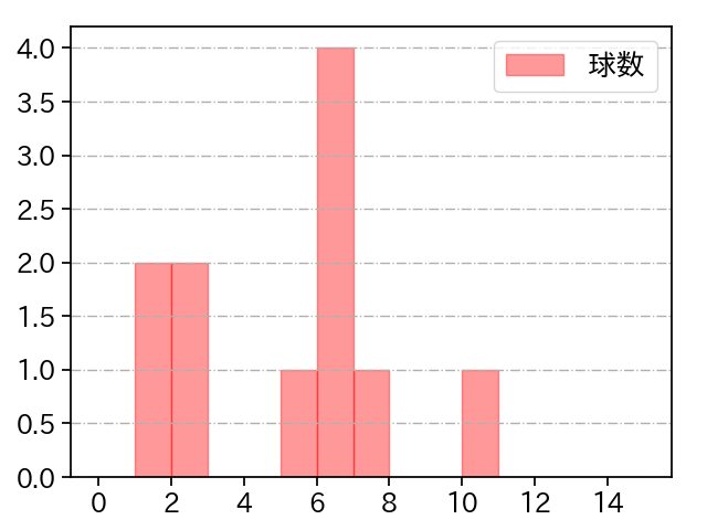 井上 温大 打者に投じた球数分布(2022年7月)