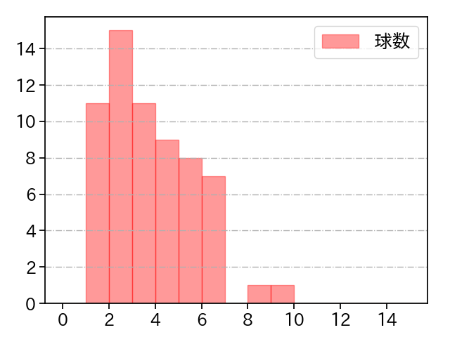 シューメーカー 打者に投じた球数分布(2022年7月)