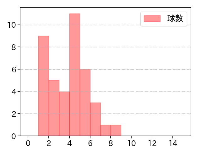 平内 龍太 打者に投じた球数分布(2022年8月)