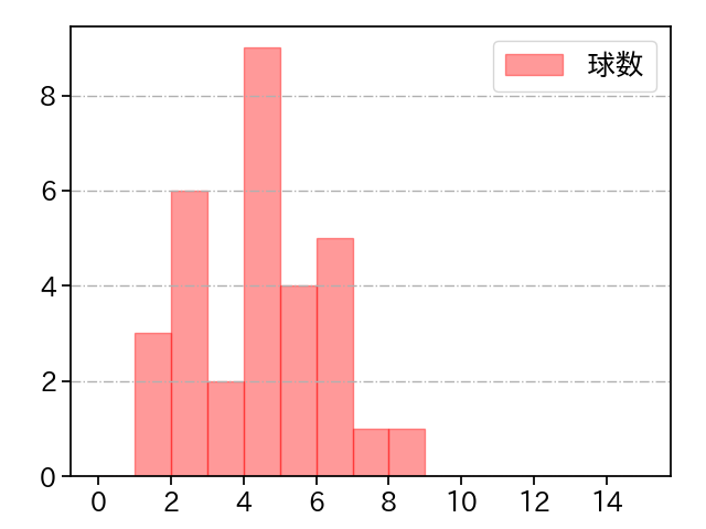 大勢 打者に投じた球数分布(2022年8月)