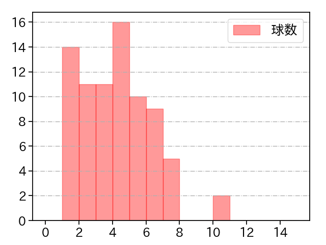 菅野 智之 打者に投じた球数分布(2022年8月)