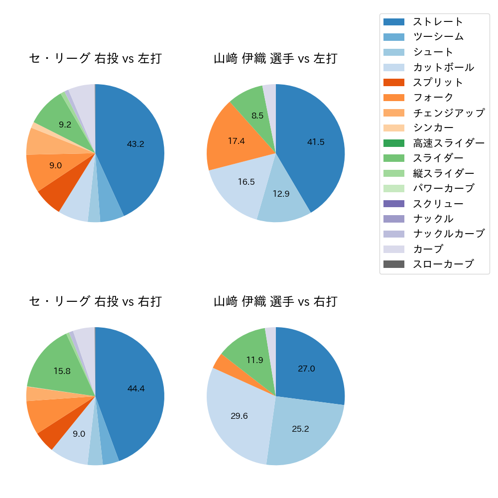 山﨑 伊織 球種割合(2022年8月)