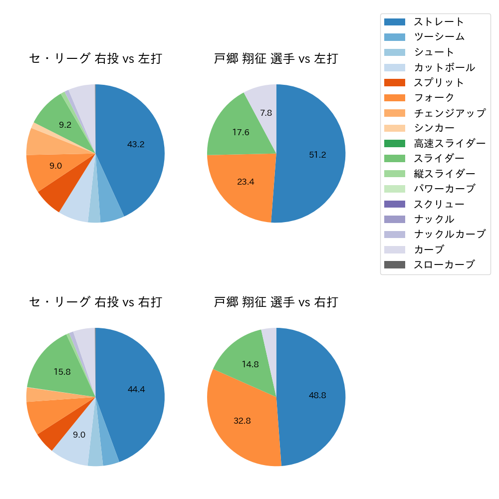 戸郷 翔征 球種割合(2022年8月)