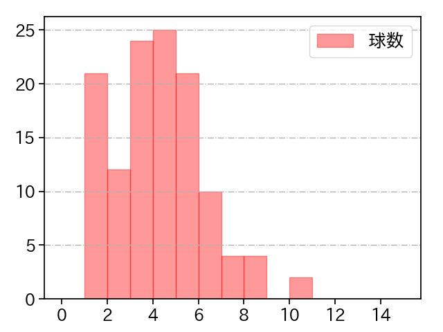 戸郷 翔征 打者に投じた球数分布(2022年8月)