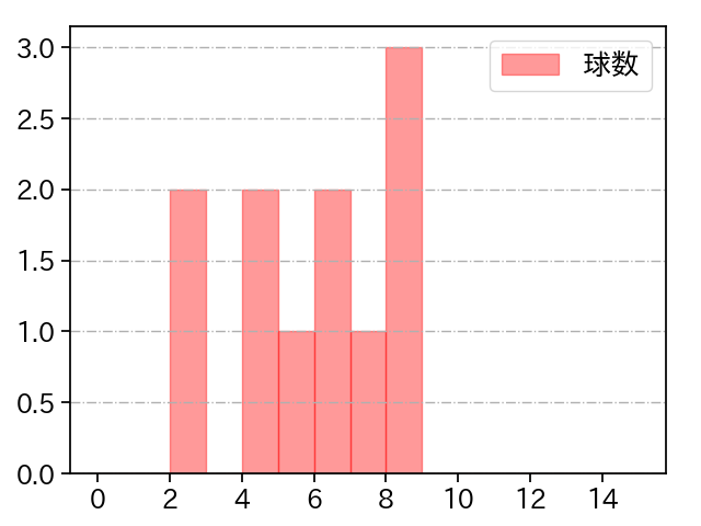 井納 翔一 打者に投じた球数分布(2022年8月)